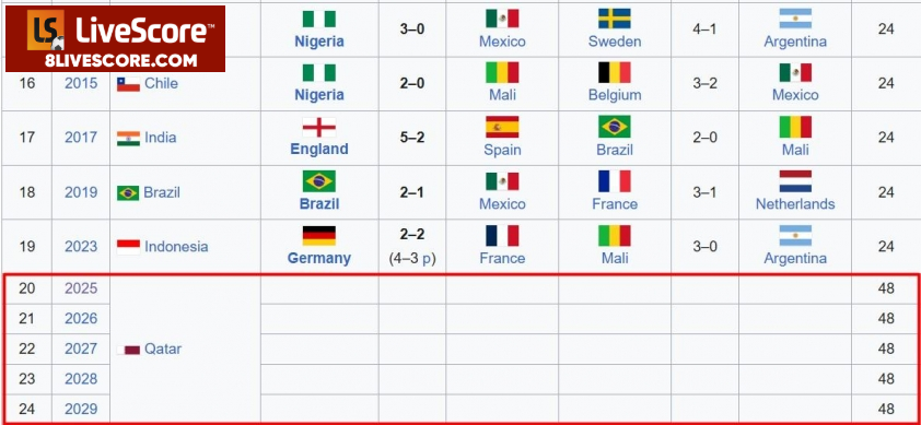 U17 World Cup liên tiếp từ 2026 đến 2029 U17 World Cup liên tiếp từ 2026 đến 2029